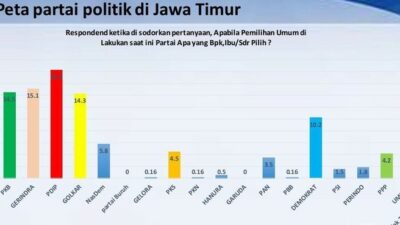 Hasil Survei ARCI, Partai Golkar Sedikit Lagi Salip Elektabilitas PKB di Jatim