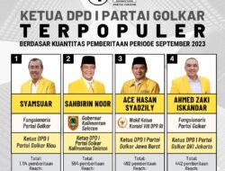Inilah 4 Ketua DPD I Partai Golkar Terpopuler Berdasar Kuantitas Pemberitaan Periode September 2023