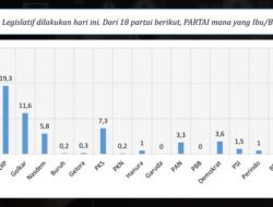 Survei LSI Denny JA: Elektabilitas Partai Golkar 11,6% di Posisi Ketiga, Gerindra Salip PDIP