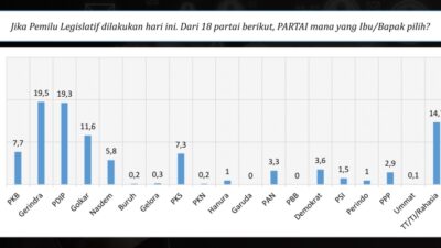 Survei LSI Denny JA: Elektabilitas Partai Golkar 11,6% di Posisi Ketiga, Gerindra Salip PDIP