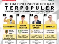 Inilah 4 Ketua DPD I Partai Golkar Terpopuler Berdasar Kuantitas Pemberitaan Periode November 2023