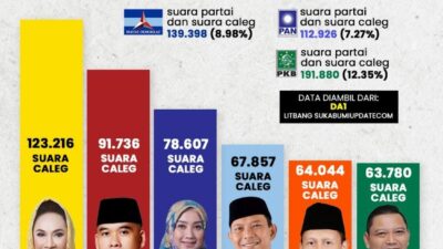 Raih Suara Tertinggi di Dapil Jabar IV, Dewi Asmara Kembali Melenggang Mulus ke Senayan