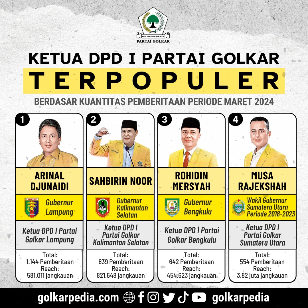 4 Ketua DPD I Partai Golkar Terpopuler Berdasar Kuantitas Pemberitaan Periode Maret 2024