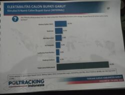 Poltracking: Calon Bupati Garut Dari Partai Golkar Raih Dukungan Sebesar 60 Persen