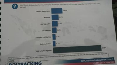 Poltracking: Calon Bupati Garut Dari Partai Golkar Raih Dukungan Sebesar 60 Persen