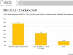 Survei LSI Untuk Pilkada Kabupaten Indramayu: Elektabilitas Lucky Hakim-Syaefudin Unggul Telak Dibanding Petahana