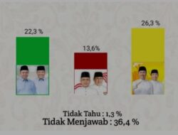 Survei LKPI: Syamsuar Masih Jadi Primadona Masyarakat Kota Pekanbaru, Elektabilitas Capai 26.3 Persen