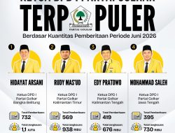 Ketua DPD I Partai Golkar Terpopuler Berdasar Kuantitas Pemberitaan Periode Juni 2026