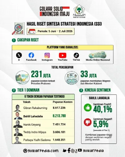 Dominasi Ruang Digital! Menteri ESDM Bahlil Lahadalia Topang Sentimen Positif Presiden Prabowo