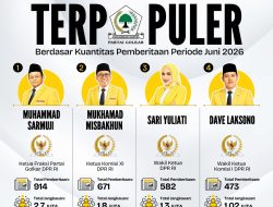 Anggota Fraksi Partai Golkar DPR RI Terpopuler Berdasar Kuantitas Pemberitaan Periode Juni 2026
