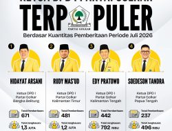 Ketua DPD I Partai Golkar Terpopuler Berdasarkan Kuantitas Pemberitaan Periode Juli 2026