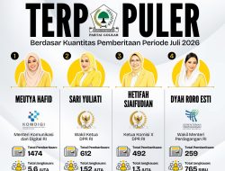 Politisi Perempuan Partai Golkar Terpopuler Berdasar Kuantitas Pemberitaan Periode Juli 2026