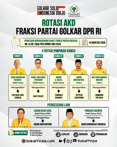 Fraksi Partai Golkar Rombak Pimpinan AKD DPR, Lima Tokoh Dapat Posisi Strategis