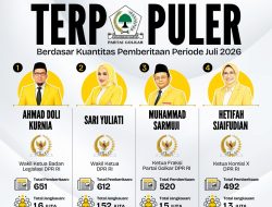 Anggota Fraksi Partai Golkar DPR RI Terpopuler Berdasar Kuantitas Pemberitaan Periode Juli 2026