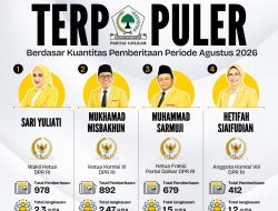 Anggota Fraksi Partai Golkar Terpopuler Berdasar Kuantitas Pemberitaan Periode Agustus 2026